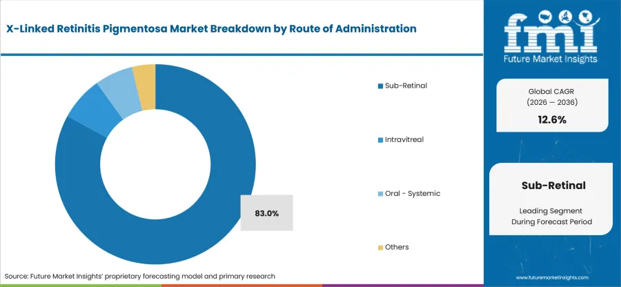 X Linked Retinitis Pigmentosa Market Analysis By Route Of Administration