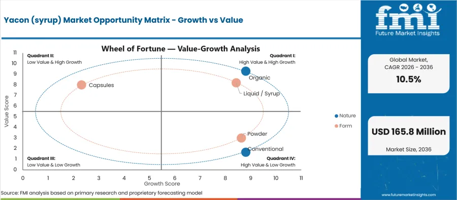 Yacon (syrup) Market Opportunity Matrix Growth Vs Value