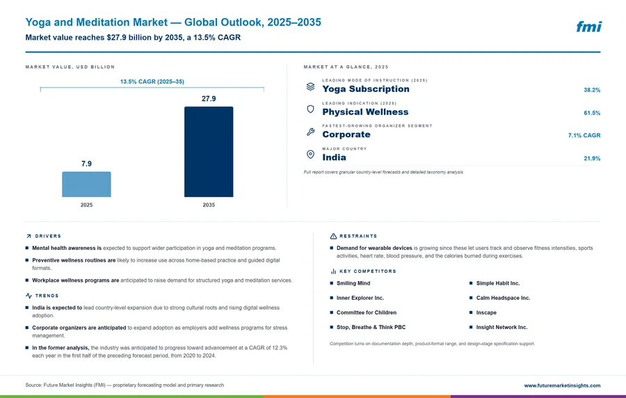Yoga and Meditation Market