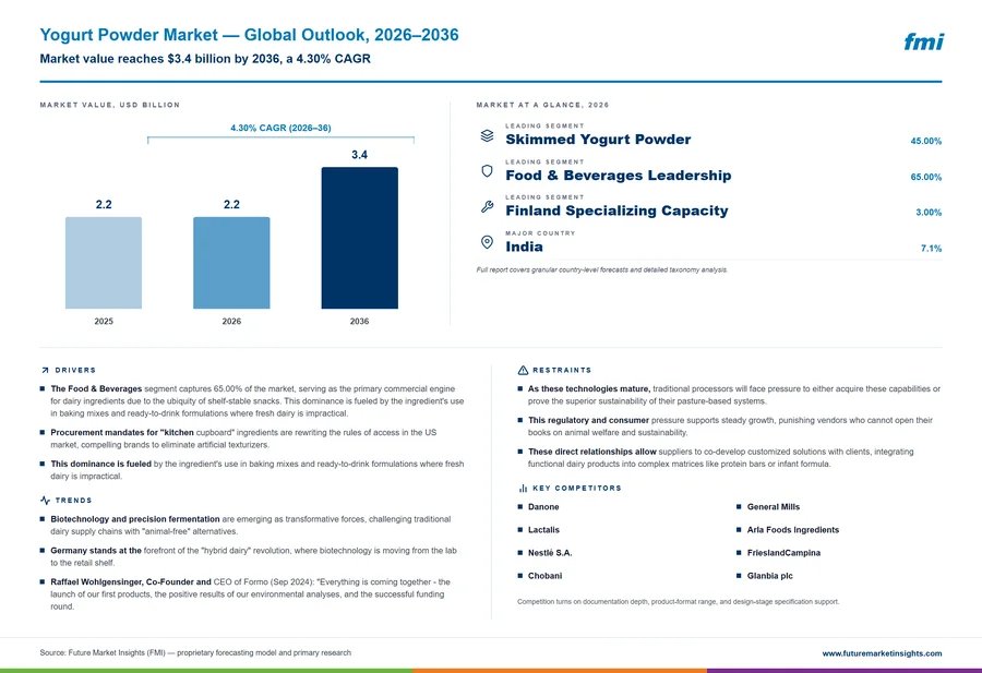 Yogurt Powder Market
