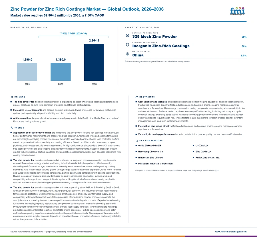 Zinc Powder For Zinc Rich Coatings Market Zinc Powder For Zinc Rich Coatings Market