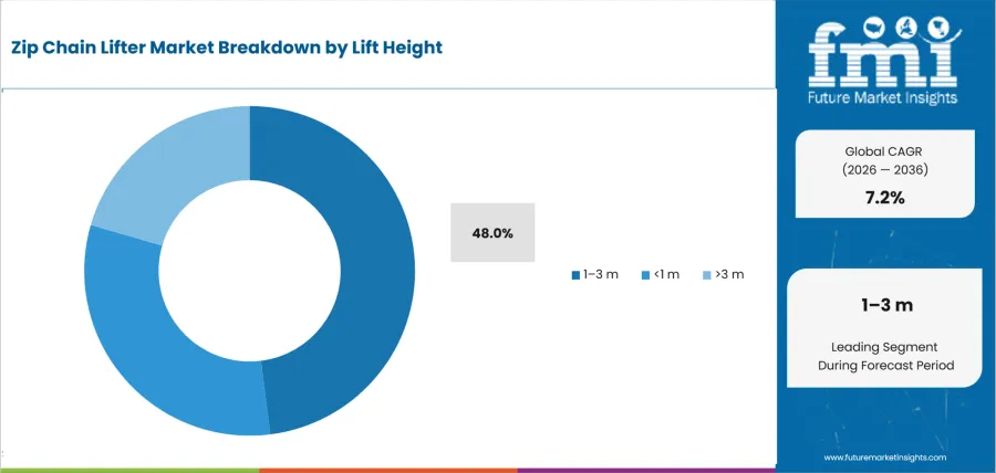 Zip Chain Lifter Market Analysis By Lift Height