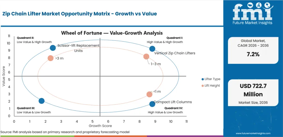 Zip Chain Lifter Market Opportunity Matrix Growth Vs Value