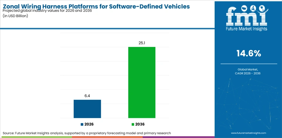 Zonal Wiring Harness Platforms For Software Defined Vehicles Market Industry Value Analysis