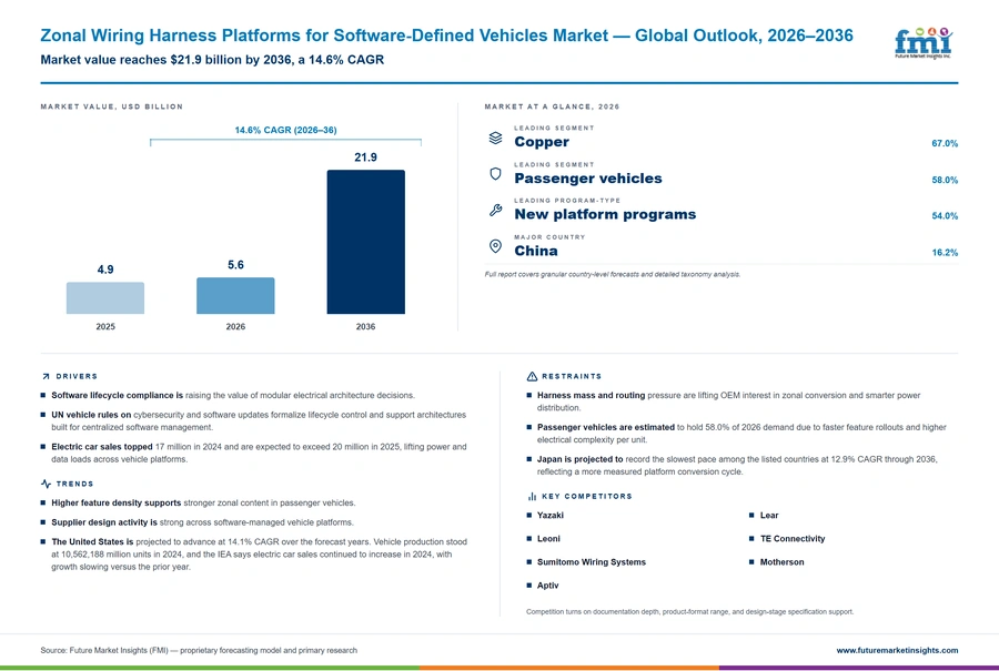 Zonal Wiring Harness Platforms For Software Defined Vehicles Market