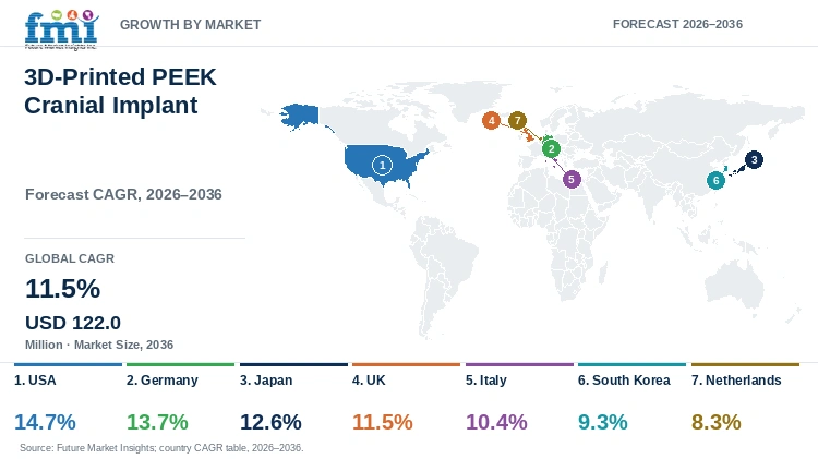 3D-Printed PEEK Cranial Implant Market Growth by Market 3D-Printed PEEK Cranial Implant Market Growth by Market