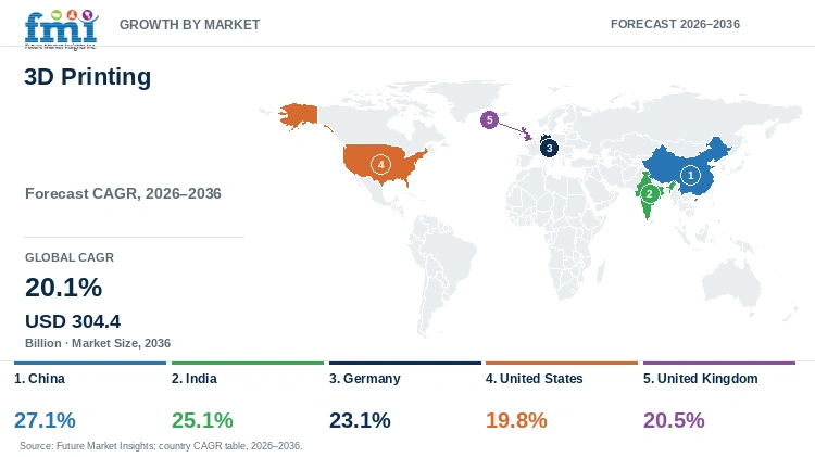 3D Printing Market Growth by Market 3D Printing Market Growth by Market