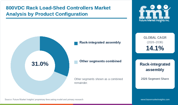 800VDC Rack Load-Shed Controllers Market Analysis by Product Configuration 800VDC Rack Load-Shed Controllers Market Analysis by Product Configuration