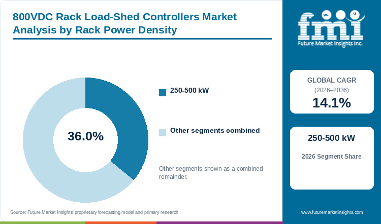 800VDC Rack Load-Shed Controllers Market Analysis by Rack Power Density 800VDC Rack Load-Shed Controllers Market Analysis by Rack Power Density