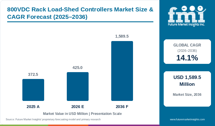 800VDC Rack Load-Shed Controllers Market Value Analysis 800VDC Rack Load-Shed Controllers Market Value Analysis