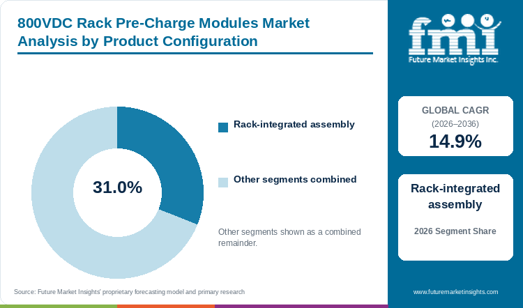 800VDC Rack Pre-Charge Modules Market Analysis by Product Configuration 800VDC Rack Pre-Charge Modules Market Analysis by Product Configuration