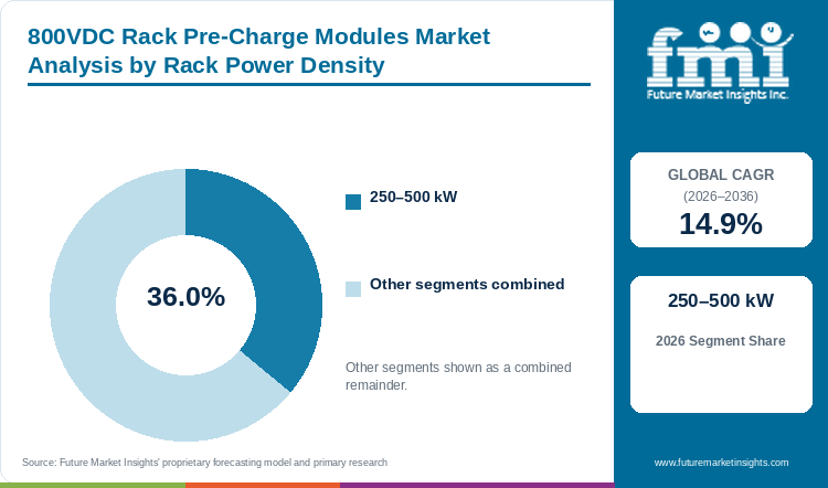 800VDC Rack Pre-Charge Modules Market Analysis by Rack Power Density 800VDC Rack Pre-Charge Modules Market Analysis by Rack Power Density