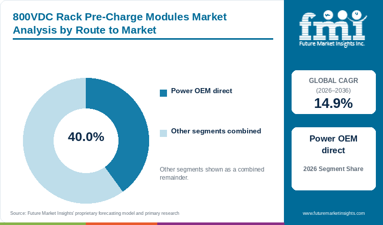 800VDC Rack Pre-Charge Modules Market Analysis by Route to Market 800VDC Rack Pre-Charge Modules Market Analysis by Route to Market