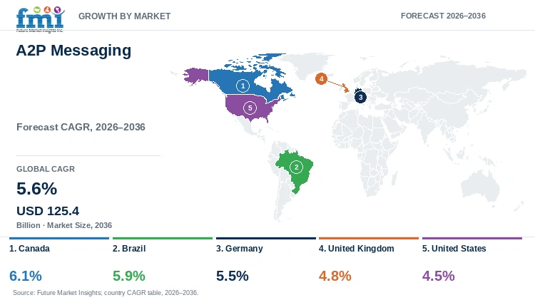 A2P Messaging Market Growth by Market A2P Messaging Market Growth by Market