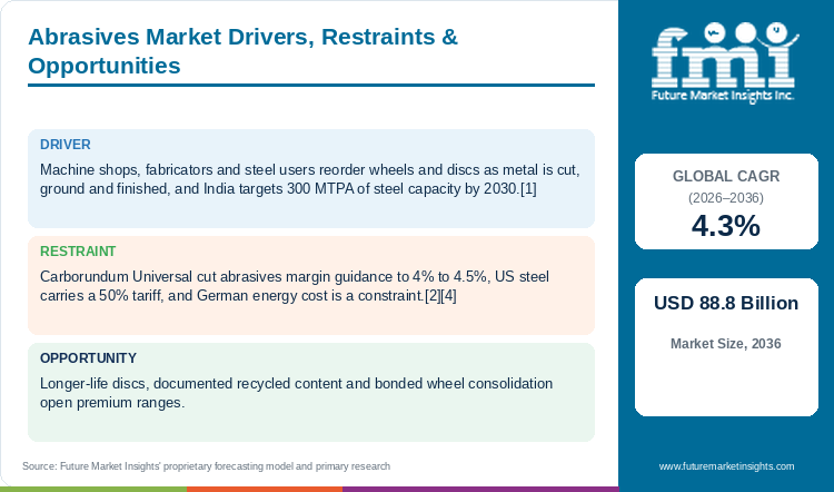 Abrasives Market Drivers, Restraints & Opportunities Abrasives Market Drivers, Restraints & Opportunities