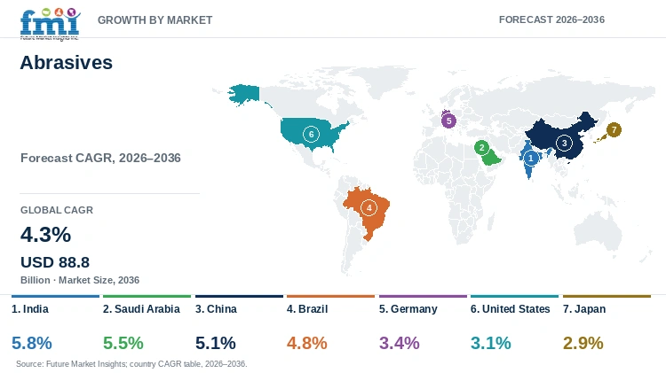 Abrasives Market Growth by Market