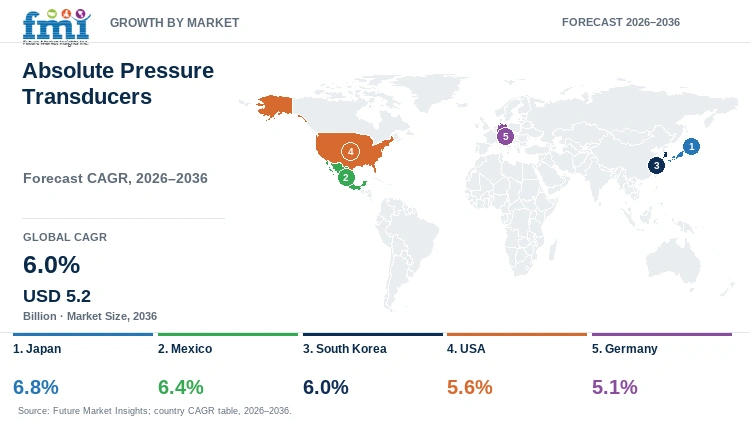 Absolute Pressure Transducers Market Growth by Market