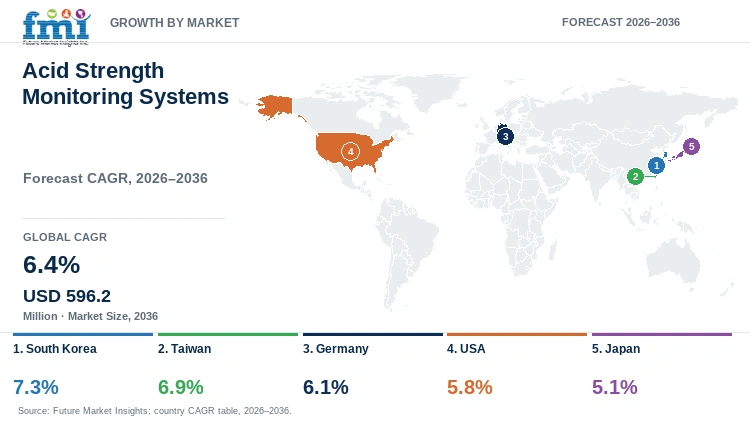 Acid Strength Monitoring Systems Market Growth by Market