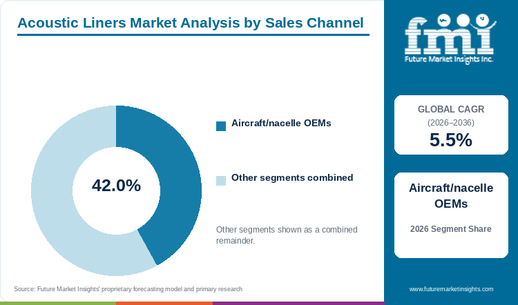 Acoustic Liners Market Analysis by Sales Channel