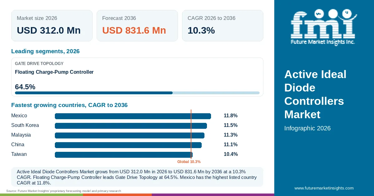 At a glance: Active Ideal Diode Controllers Market, USD 312.0 Mn in 2026, USD 831.6 Mn by 2036 and 10.3% CAGR; 1 displayed segment leaders and 5 listed country CAGRs. At a glance: Active Ideal Diode Controllers Market, USD 312.0 Mn in 2026, USD 831.6 Mn by 2036 and 10.3% CAGR; 1 displayed segment leaders and 5 listed country CAGRs.