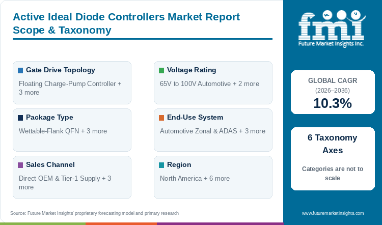Active Ideal Diode Controllers Market Report Scope & Taxonomy Active Ideal Diode Controllers Market Report Scope & Taxonomy