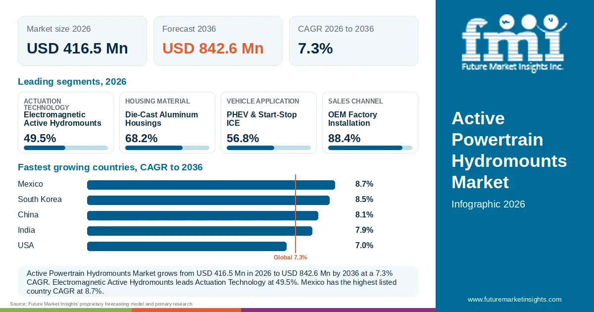 At a glance: Active Powertrain Hydromounts Market, USD 416.5 Mn in 2026, USD 842.6 Mn by 2036 and 7.3% CAGR; 4 displayed segment leaders and 5 listed country CAGRs.