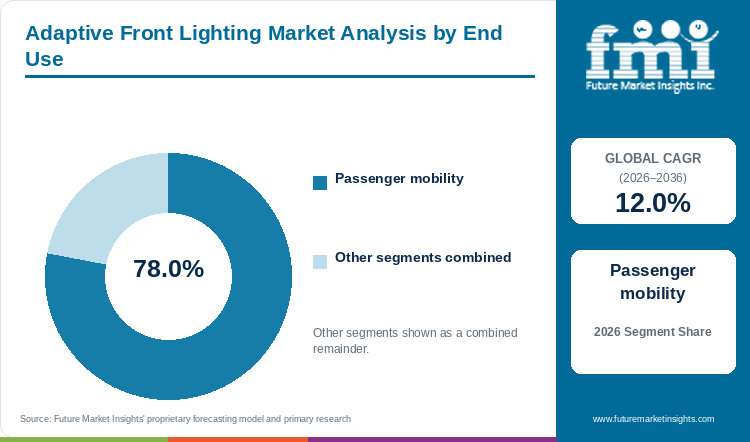 Adaptive Front Lighting Market Analysis by End Use Adaptive Front Lighting Market Analysis by End Use