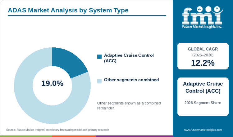 ADAS Market Analysis by System Type ADAS Market Analysis by System Type