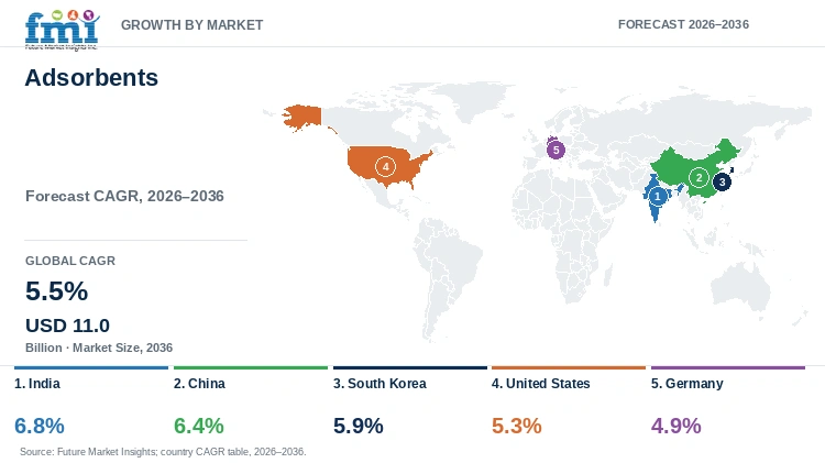 Adsorbents Market Growth by Market Adsorbents Market Growth by Market