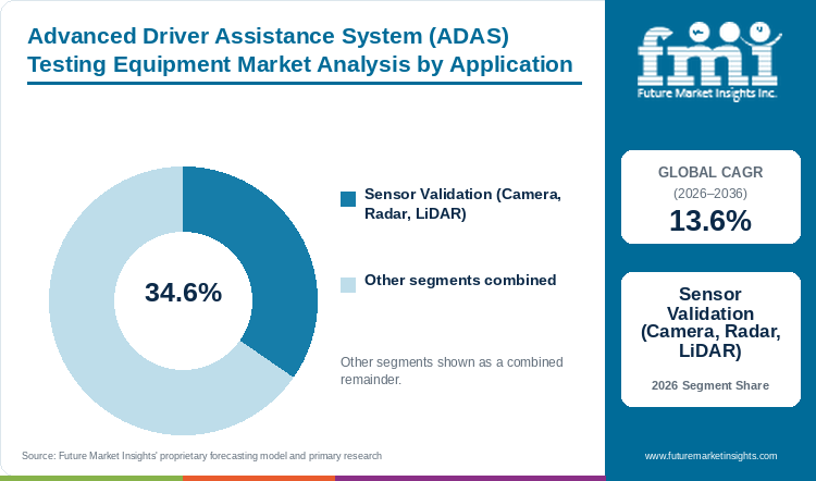 Advanced Driver Assistance System (ADAS) Testing Equipment Market Analysis by Application Advanced Driver Assistance System (ADAS) Testing Equipment Market Analysis by Application