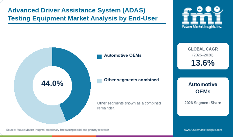 Advanced Driver Assistance System (ADAS) Testing Equipment Market Analysis by End-User Advanced Driver Assistance System (ADAS) Testing Equipment Market Analysis by End-User