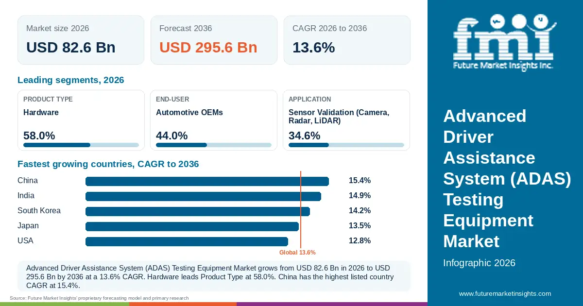 At a glance: Advanced Driver Assistance System (ADAS) Testing Equipment Market, USD 82.6 Bn in 2026, USD 295.6 Bn by 2036 and 13.6% CAGR; 3 displayed segment leaders and 5 listed country CAGRs. At a glance: Advanced Driver Assistance System (ADAS) Testing Equipment Market, USD 82.6 Bn in 2026, USD 295.6 Bn by 2036 and 13.6% CAGR; 3 displayed segment leaders and 5 listed country CAGRs.