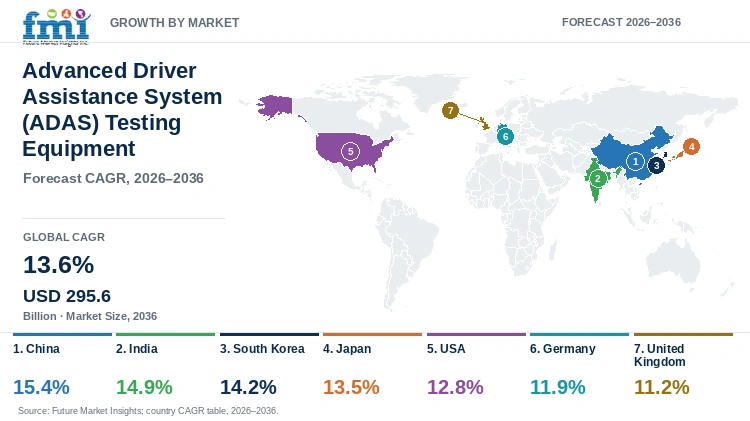 Advanced Driver Assistance System (ADAS) Testing Equipment Market Growth by Market Advanced Driver Assistance System (ADAS) Testing Equipment Market Growth by Market