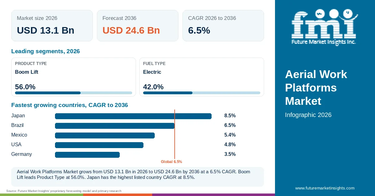 At a glance: Aerial Work Platforms Market, USD 13.1 Bn in 2026, USD 24.6 Bn by 2036 and 6.5% CAGR; 2 displayed segment leaders and 5 listed country CAGRs. At a glance: Aerial Work Platforms Market, USD 13.1 Bn in 2026, USD 24.6 Bn by 2036 and 6.5% CAGR; 2 displayed segment leaders and 5 listed country CAGRs.