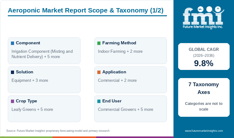 Aeroponic Market Report Scope & Taxonomy (1/2) Aeroponic Market Report Scope & Taxonomy (1/2)