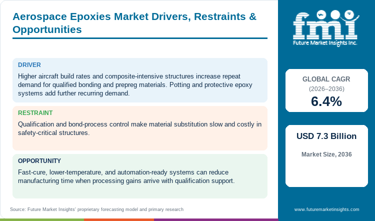 Aerospace Epoxies Market Drivers, Restraints & Opportunities