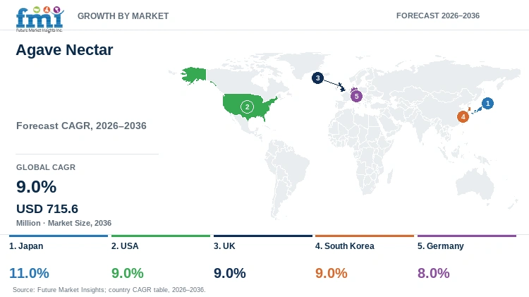 Agave Nectar Market Growth by Market Agave Nectar Market Growth by Market