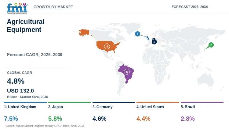 Agricultural Equipment Market Growth by Market Agricultural Equipment Market Growth by Market