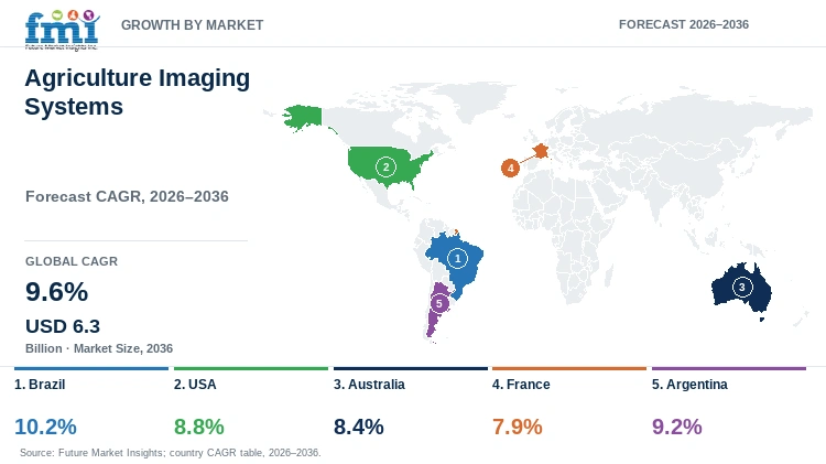 Agriculture Imaging Systems Market Growth by Market Agriculture Imaging Systems Market Growth by Market