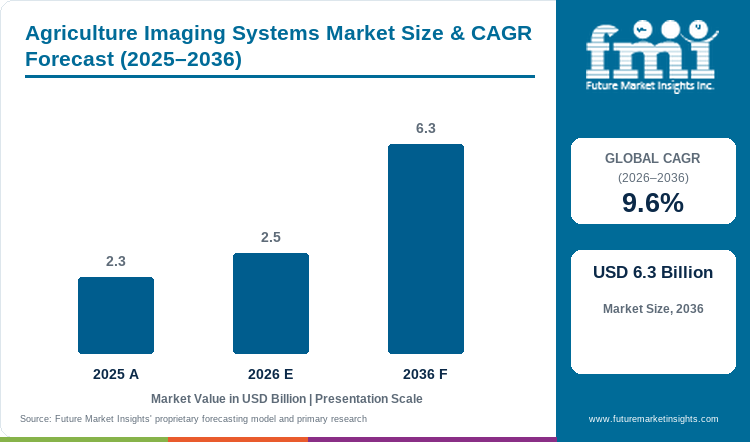 Agriculture Imaging Systems Market Value Analysis Agriculture Imaging Systems Market Value Analysis
