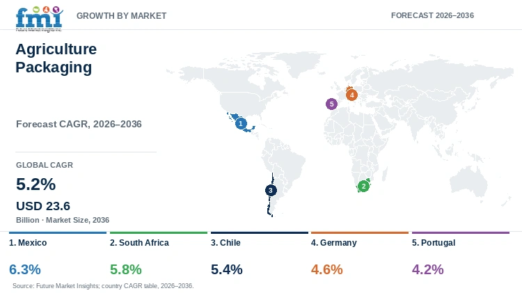 Agriculture Packaging Market Growth by Market Agriculture Packaging Market Growth by Market