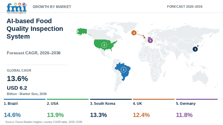 AI-based Food Quality Inspection System Market Growth by Market AI-based Food Quality Inspection System Market Growth by Market