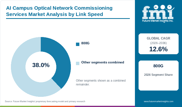 AI Campus Optical Network Commissioning Services Market Analysis by Link Speed AI Campus Optical Network Commissioning Services Market Analysis by Link Speed