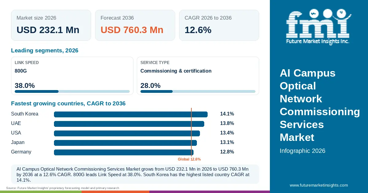 At a glance: AI Campus Optical Network Commissioning Services Market, USD 232.1 Mn in 2026, USD 760.3 Mn by 2036 and 12.6% CAGR; 2 displayed segment leaders and 5 listed country CAGRs. At a glance: AI Campus Optical Network Commissioning Services Market, USD 232.1 Mn in 2026, USD 760.3 Mn by 2036 and 12.6% CAGR; 2 displayed segment leaders and 5 listed country CAGRs.