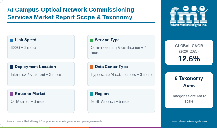 AI Campus Optical Network Commissioning Services Market Report Scope & Taxonomy AI Campus Optical Network Commissioning Services Market Report Scope & Taxonomy
