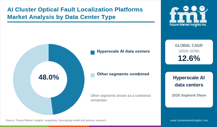 AI Cluster Optical Fault Localization Platforms Market Analysis by Data Center Type