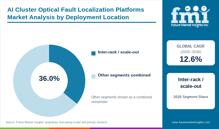 AI Cluster Optical Fault Localization Platforms Market Analysis by Deployment Location