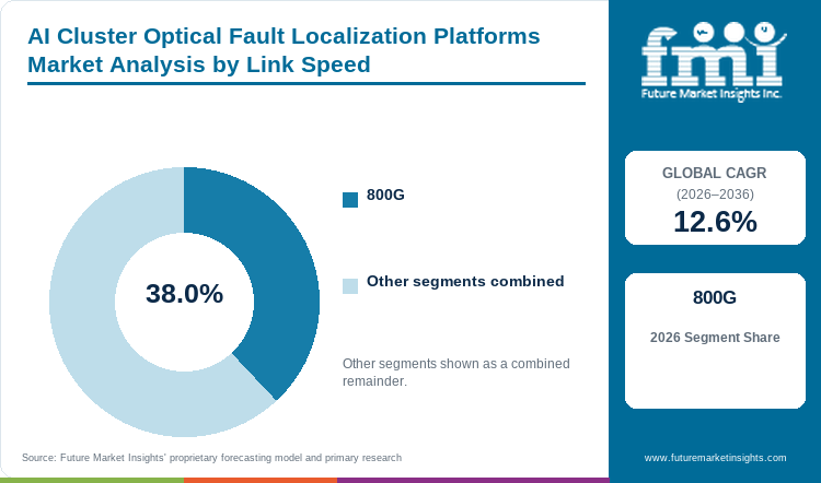 AI Cluster Optical Fault Localization Platforms Market Analysis by Link Speed AI Cluster Optical Fault Localization Platforms Market Analysis by Link Speed