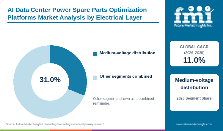 AI Data Center Power Spare Parts Optimization Platforms Market Analysis by Electrical Layer