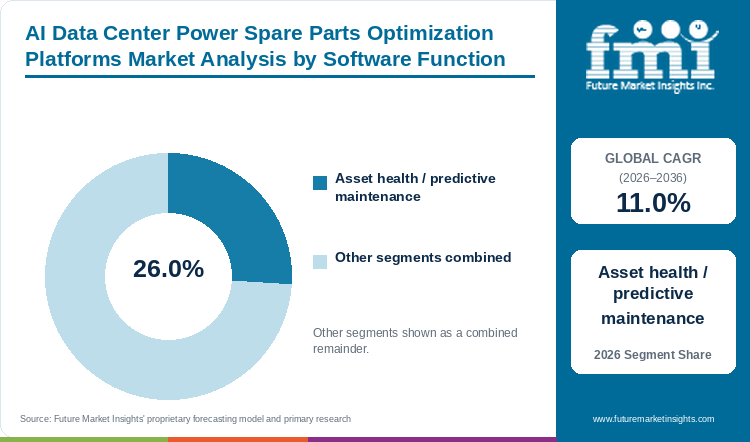 AI Data Center Power Spare Parts Optimization Platforms Market Analysis by Software Function AI Data Center Power Spare Parts Optimization Platforms Market Analysis by Software Function